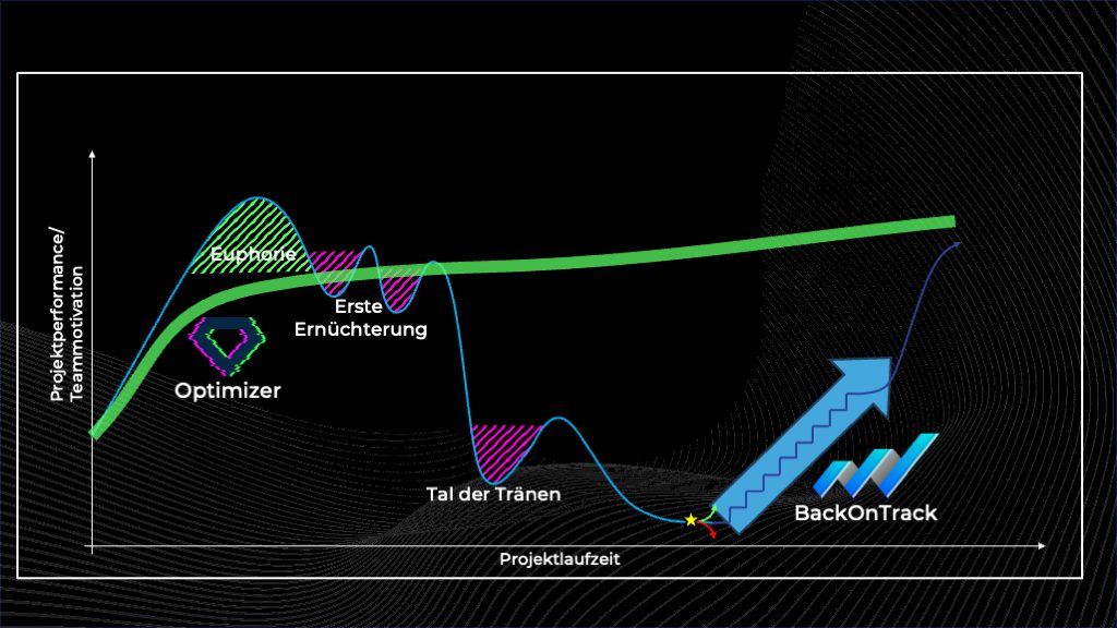 Lifecycle-Grafik: Phasen einer CRM- und CX-Initiative von der Idee über Design und Umsetzung bis zur Wertrealisierung und Skalierung