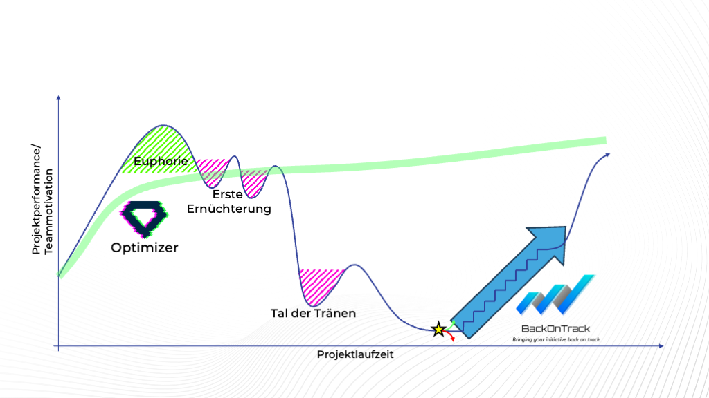 Kurve Projektperformance über die Zeit: Euphorie, erste Ernüchterung, Tal der Tränen. Der Optimizer greift früh ein, solange die Initiative noch trägt, BackOnTrack greift am Tiefpunkt ein und führt zurück auf einen stabilen Kurs.
