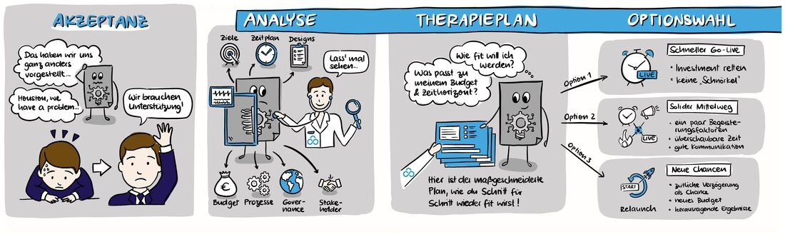 Sketchnote, obere Reihe: Akzeptanz, Analyse, Therapieplan, Optionswahl