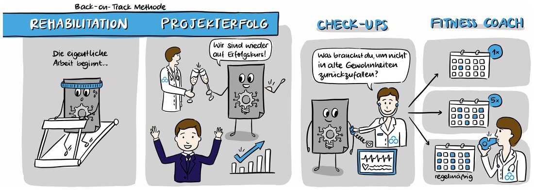 Sketchnote, untere Reihe: Rehabilitation, Projekterfolg, Check-ups, Fitness Coach